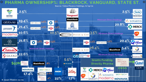 BIG pharma Blackrock, Vanguard, State Street