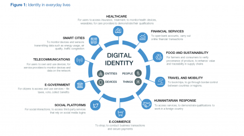 Kattokaas tuota sosiaalisen median kohtaa. Löytyykö tuttu logo?

Kuvan lähde, sivu 10: https://www3.weforum.org/docs/WEF_INSIGHT_REPORT_Digital%20Identity.pdf