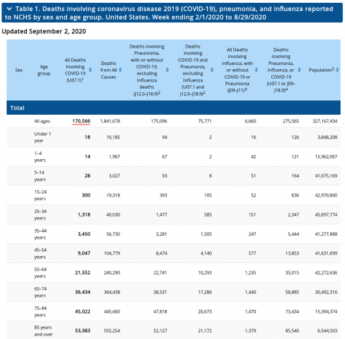 CDC table 1 marked