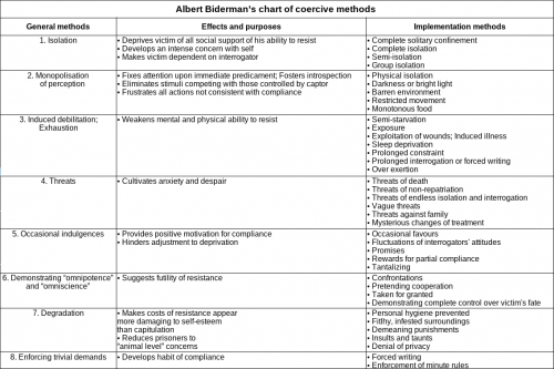 Albert Biderman's chart of coercive methods