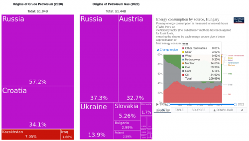 Energy Hungary Russia Oil Gas Total