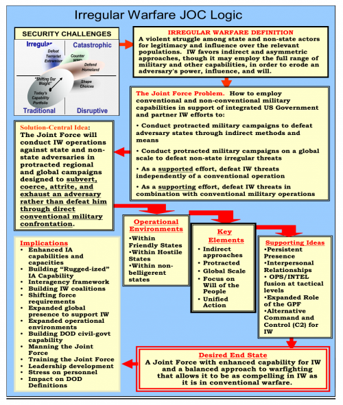 Source
DOD publication titled 'Irregular Warfare, Version 1.0, September 2007' download via https://www.jcs.mil/Doctrine/Joint-Concepts/Joint-Concepts/

Direct link
https://www.jcs.mil/Portals/36/Documents/Doctrine/concepts/joc_iw_v1.pdf?ver=2017-12-28-162020-260

Archive
https://web.archive.org/web/20210219002920/https://www.jcs.mil/Portals/36/Documents/Doctrine/concepts/joc_iw_v1.pdf?ver=2017-12-28-162020-260