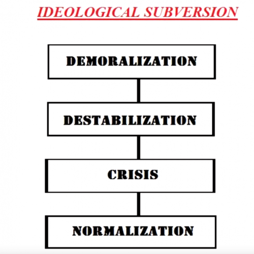 Ideological subversion