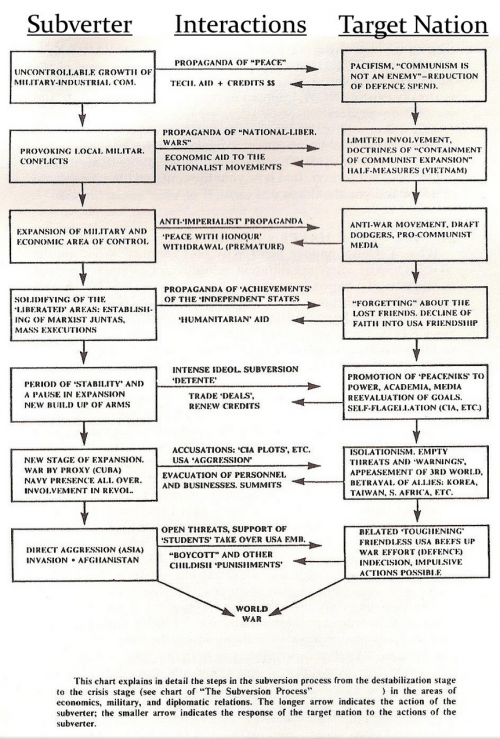 Ideological subversion process flow