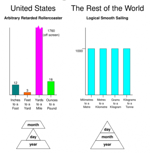 Imperial vs metric