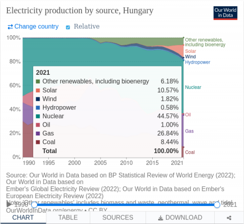 Hungary electricity mix 2021