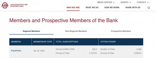 Kazakhstan China Asian Infrastructure Investment Bank