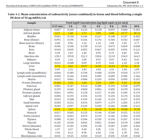 Lipid concentration in human body over time BNT162b2