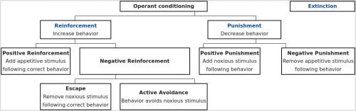 Operant conditioning