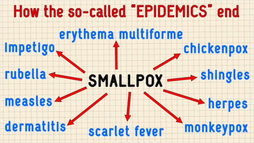 Isorokko selätettiin määrittelemällä oireet toisen nimiseksi sairaudeksi, kuten vesirokko ja tuhkarokko ja niin edelleen. Näin lääketeollisuus synnyttää epidemiat ja "selättää" ne rokotteillään. Kaikki on vain määritelmäkysymyksiä - muistakaa tämä!
kuvan lähde https://odysee.com/@katie.su:7/thetruthaboutsmallpox