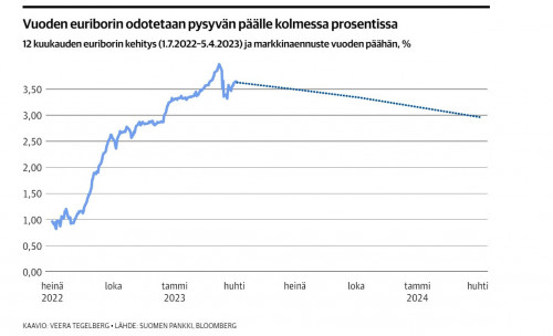 euribor ennuste 2023