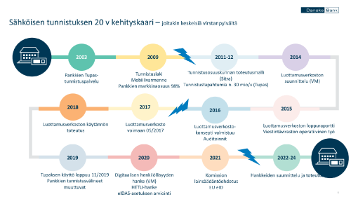 Source: https://www.finanssiala.fi/wp-content/uploads/2021/10/FA_Sahkoinen_tunnistaminen_digitaalinen_identiteetti_12102021.pdf