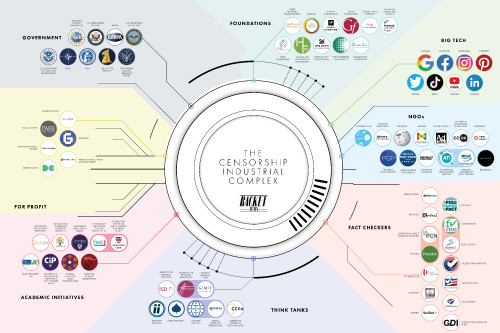 https://web.archive.org/web/20230518201648/https://www.racket.news/p/report-on-the-censorship-industrial-74b  https://www.racket.news/p/report-on-the-censorship-industrial-74b