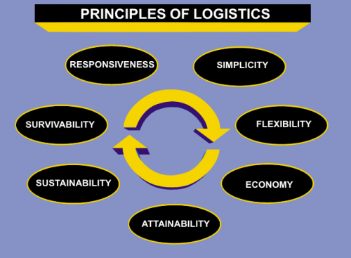 Principles of logistics