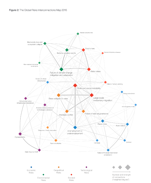 World Economic Forum Global Risks 2016 globalist attack vectors