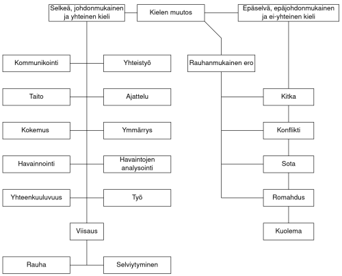 Yhteiskunta kieli yhteistyö selviytyminen