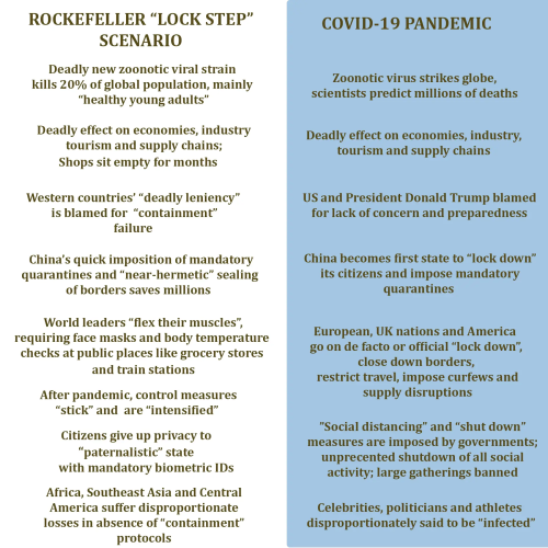 Rockefeller Lock Step vs COVID 19