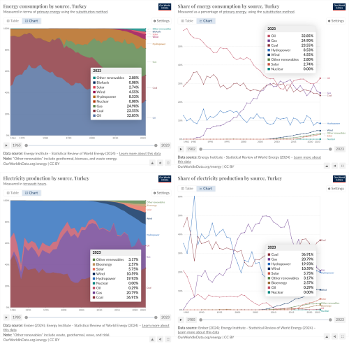 Sources
https://ourworldindata.org/grapher/energy-consumption-by-source-and-country?country=~TUR
https://ourworldindata.org/grapher/share-energy-source-sub?country=~TUR
https://ourworldindata.org/grapher/electricity-prod-source-stacked?stackMode=relative&country=~TUR
https://ourworldindata.org/grapher/share-elec-by-source?country=~TUR

Archives
https://archive.is/9DqyW
https://archive.ph/ipVwt
https://archive.ph/MmnMe
https://archive.ph/0EURA